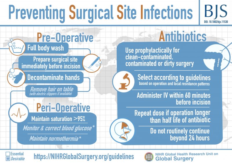 Global Guidelines for Prevention of Surgical Site Infection Published
